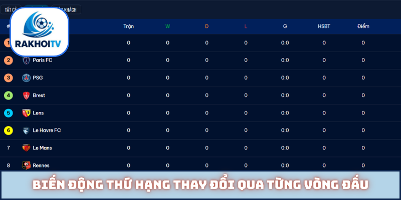 Biến động thứ hạng thay đổi qua từng vòng đấu