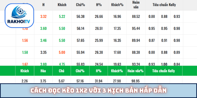 Cách đọc kèo 1X2 với 3 kịch bản hấp dẫn